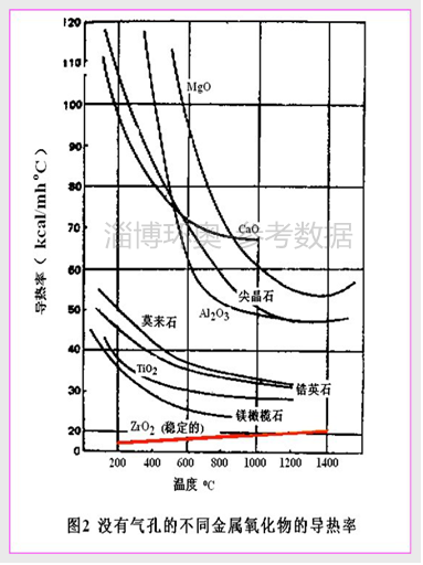 氧化鋯纖維